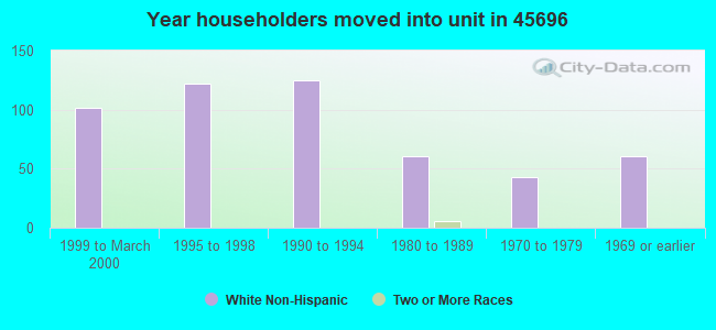 Year householders moved into unit in 45696 