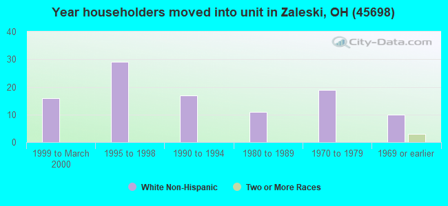 Year householders moved into unit in Zaleski, OH (45698) 