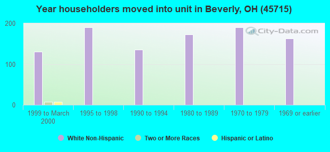 Year householders moved into unit in Beverly, OH (45715) 