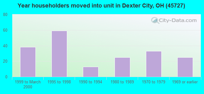 Year householders moved into unit in Dexter City, OH (45727) 