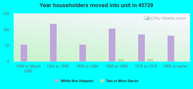 Year householders moved into unit in 45729 