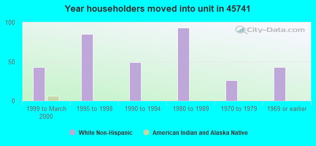 Year householders moved into unit in 45741 