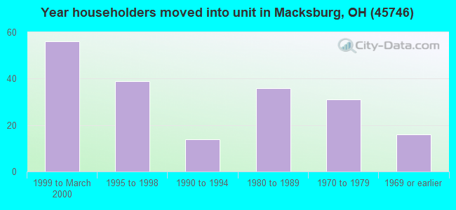 Year householders moved into unit in Macksburg, OH (45746) 