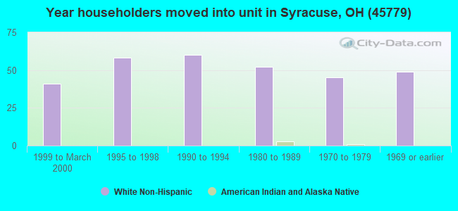 Year householders moved into unit in Syracuse, OH (45779) 