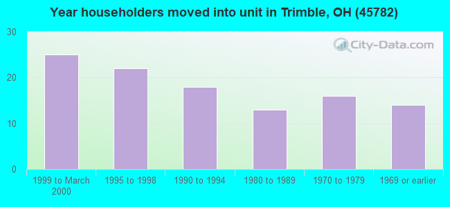 Year householders moved into unit in Trimble, OH (45782) 