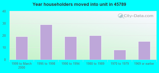 Year householders moved into unit in 45789 