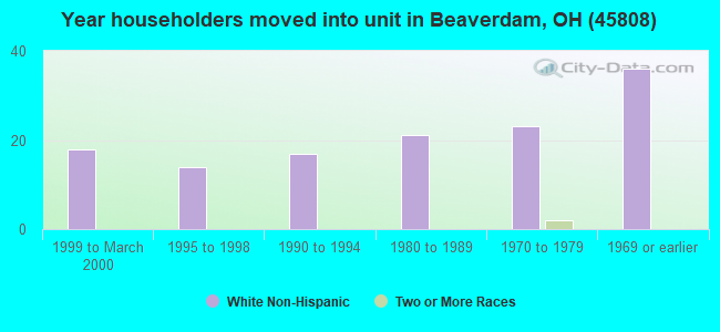 Year householders moved into unit in Beaverdam, OH (45808) 