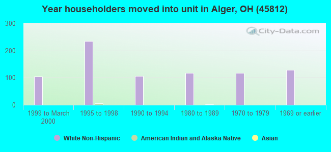 Year householders moved into unit in Alger, OH (45812) 