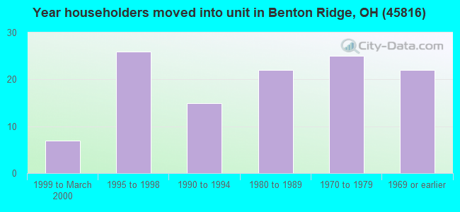 Year householders moved into unit in Benton Ridge, OH (45816) 