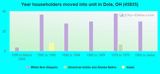 Year householders moved into unit in Dola, OH (45835) 