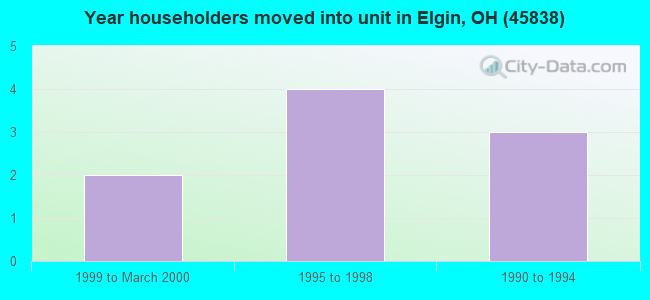 Year householders moved into unit in Elgin, OH (45838) 