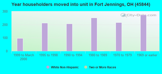 Year householders moved into unit in Fort Jennings, OH (45844) 