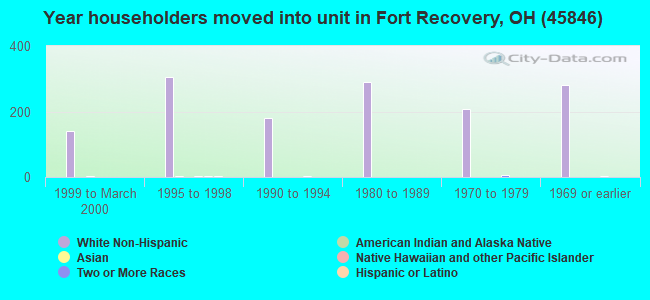 Year householders moved into unit in Fort Recovery, OH (45846) 