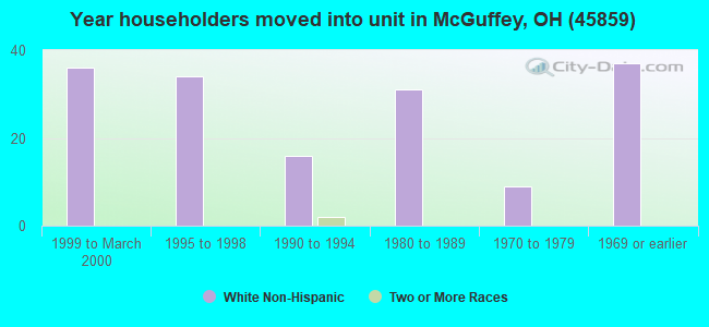 Year householders moved into unit in McGuffey, OH (45859) 