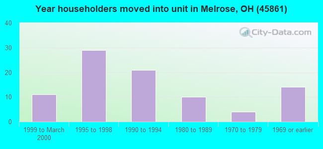 Year householders moved into unit in Melrose, OH (45861) 