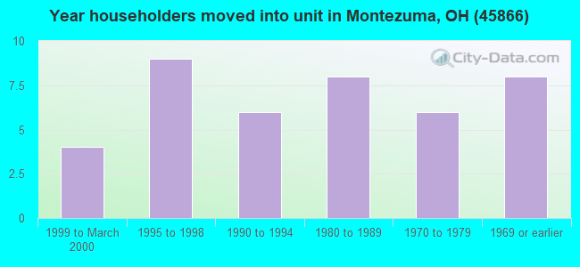 Year householders moved into unit in Montezuma, OH (45866) 