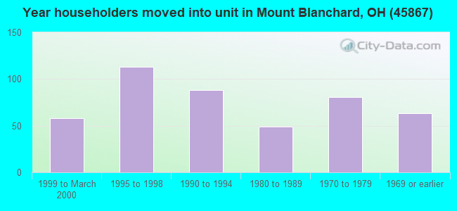 Year householders moved into unit in Mount Blanchard, OH (45867) 