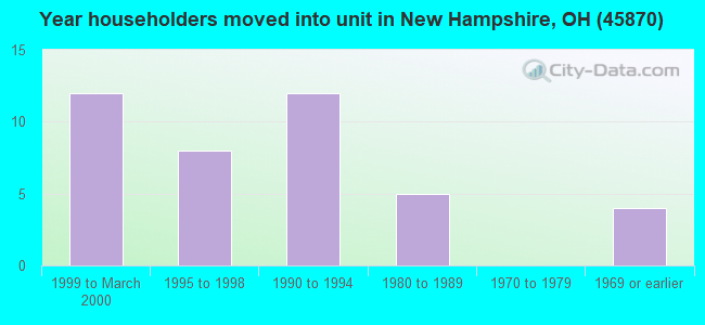 Year householders moved into unit in New Hampshire, OH (45870) 