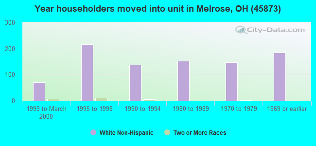 Year householders moved into unit in Melrose, OH (45873) 