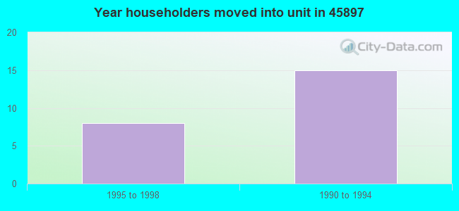 Year householders moved into unit in 45897 