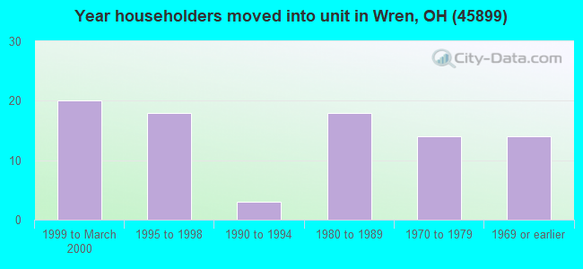 Year householders moved into unit in Wren, OH (45899) 