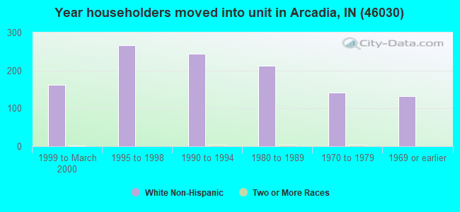 Year householders moved into unit in Arcadia, IN (46030) 