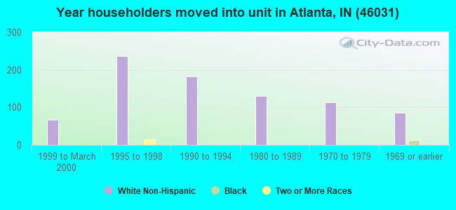 Year householders moved into unit in Atlanta, IN (46031) 