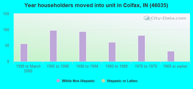 Year householders moved into unit in Colfax, IN (46035) 