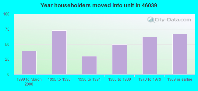 Year householders moved into unit in 46039 