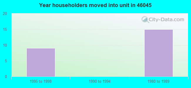 Year householders moved into unit in 46045 