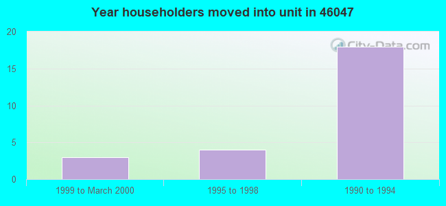 Year householders moved into unit in 46047 