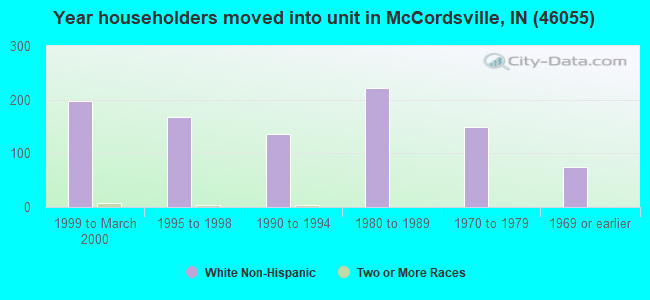 Year householders moved into unit in McCordsville, IN (46055) 