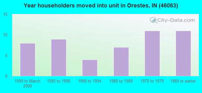 Year householders moved into unit in Orestes, IN (46063) 