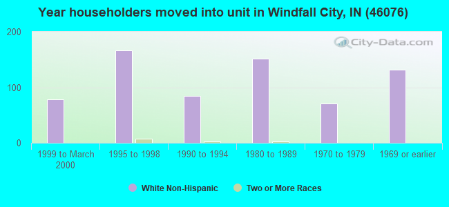 Year householders moved into unit in Windfall City, IN (46076) 