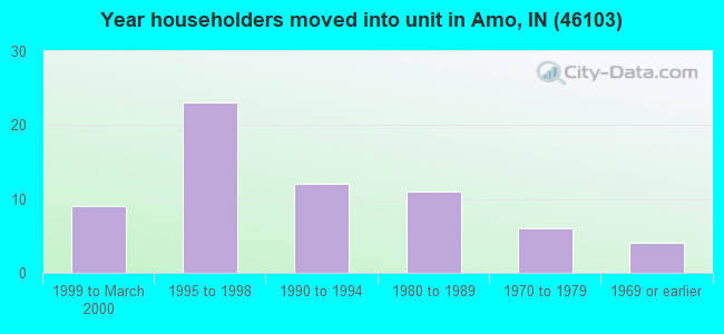 Year householders moved into unit in Amo, IN (46103) 