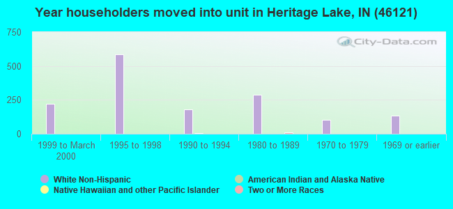 Year householders moved into unit in Heritage Lake, IN (46121) 