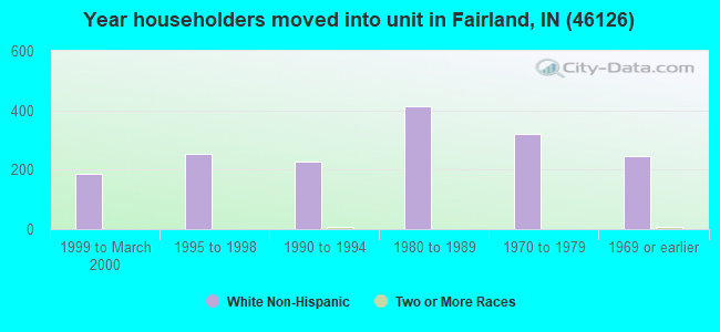 Year householders moved into unit in Fairland, IN (46126) 