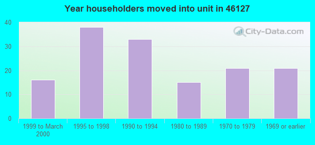 Year householders moved into unit in 46127 