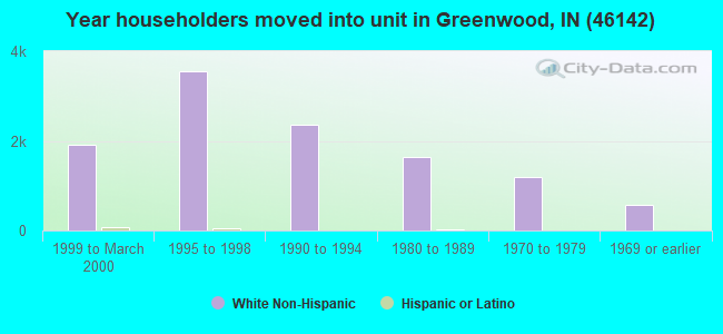 Year householders moved into unit in Greenwood, IN (46142) 
