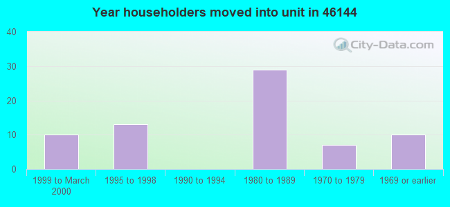 Year householders moved into unit in 46144 