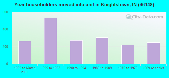 Year householders moved into unit in Knightstown, IN (46148) 