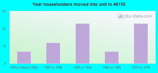 Year householders moved into unit in 46155 