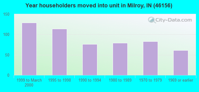 Year householders moved into unit in Milroy, IN (46156) 