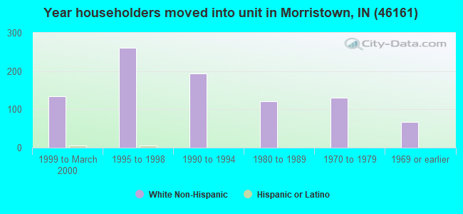 Year householders moved into unit in Morristown, IN (46161) 
