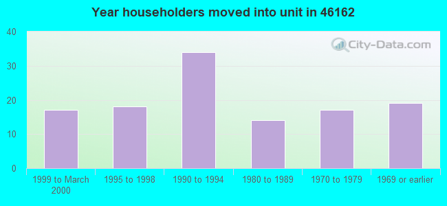 Year householders moved into unit in 46162 