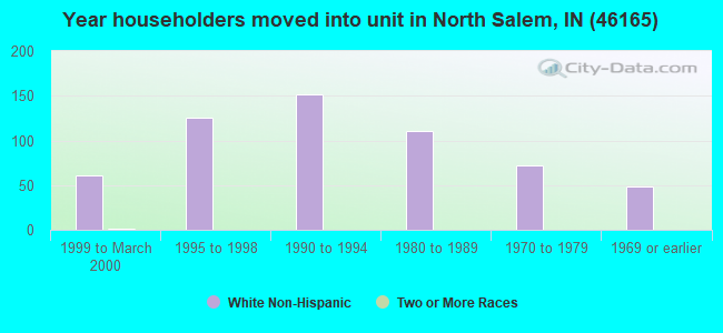 Year householders moved into unit in North Salem, IN (46165) 