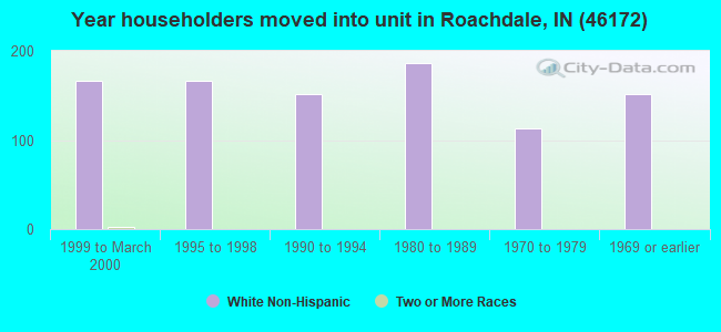 Year householders moved into unit in Roachdale, IN (46172) 