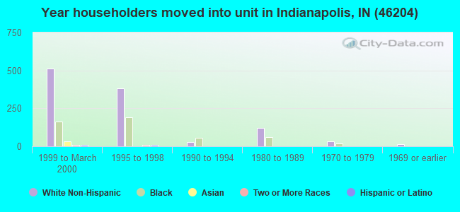 Year householders moved into unit in Indianapolis, IN (46204) 