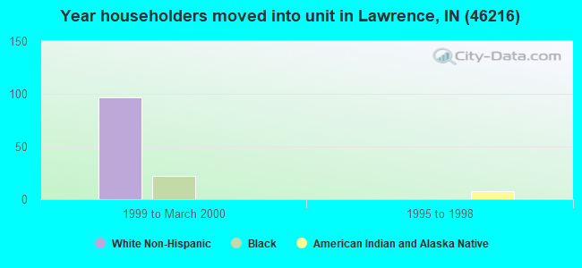 Year householders moved into unit in Lawrence, IN (46216) 