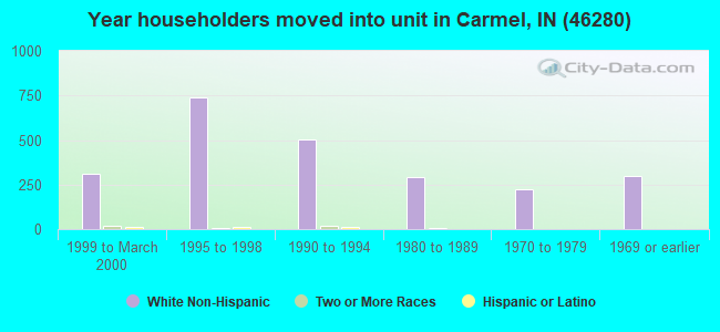 Year householders moved into unit in Carmel, IN (46280) 